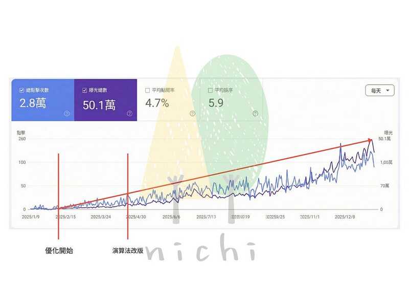 水天使游泳學校 -2025年 GSC 數據