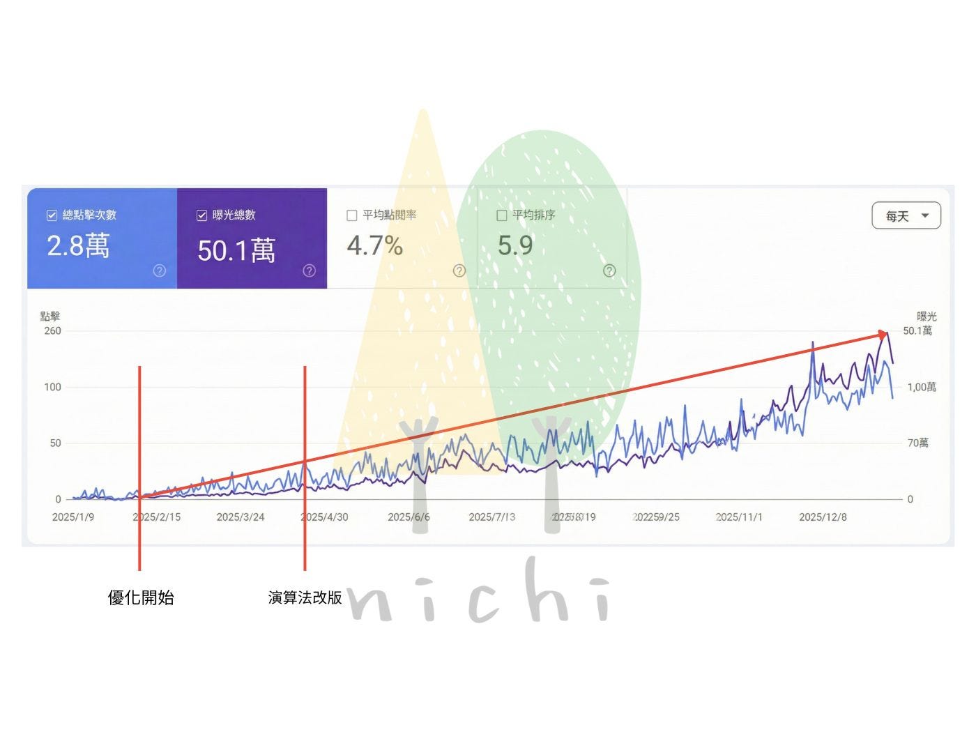 水天使游泳學校 2025年 GSC 數據