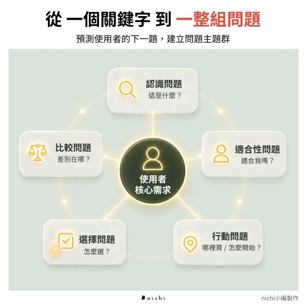 Google 最新 AI Search 數據公開：AI 使用者已經不再搜尋關鍵字，你的內容策略該改變了｜AI Search 問題主題群概念圖，從使用者核心需求延伸認知、適合性、比較、選擇與行動問題，建立 Follow-up Query 內容策略 